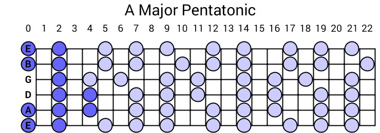 A Major Pentatonic Scale